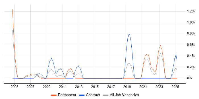 Job vacancy trend for Performance Measurement in Northampton