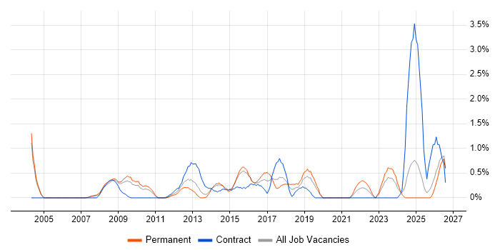 Performance Metrics job vacancy trend in Northampton