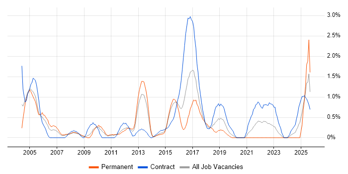 Performance Monitoring job vacancy trend in Northampton Performance Monitoring job vacancy trend in Northampton