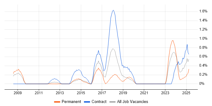 Job vacancy trend for Performance Optimisation in Northampton