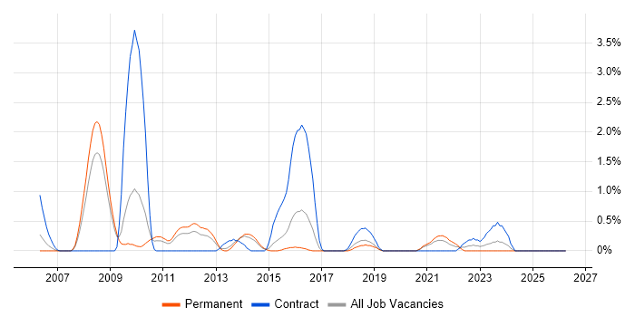 Pharmaceutical job vacancy trend in Northampton