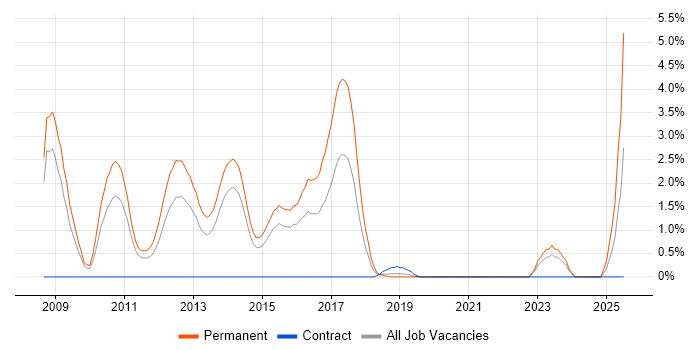 Job vacancy trend for PhD in Northampton