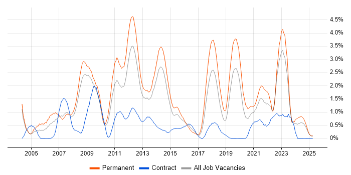 Job vacancy trend for PHP Developer in Northampton