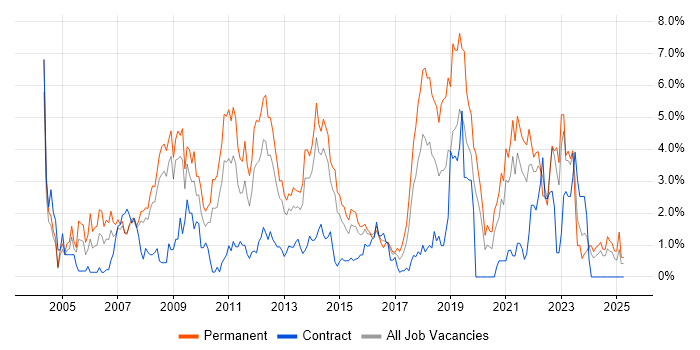 Job vacancy trend for PHP in Northampton