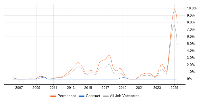Job vacancy trend for Physics in Northampton Job vacancy trend for Physics in Northampton