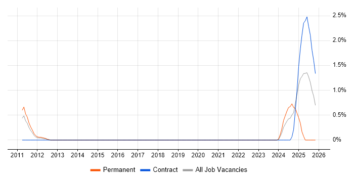 Ping Identity job vacancy trend in Northampton