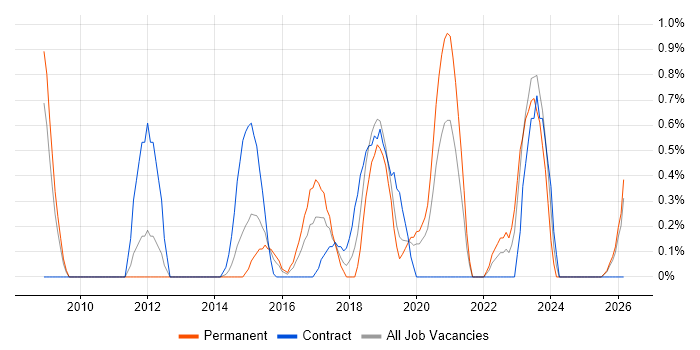 PKI job vacancy trend in Northampton