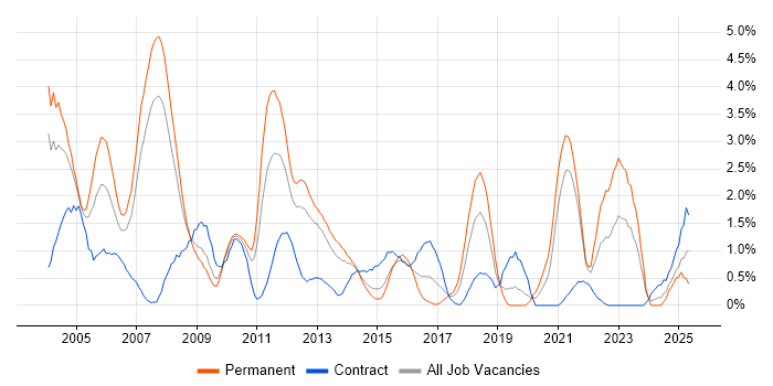 Job vacancy trend for PL/SQL in Northampton