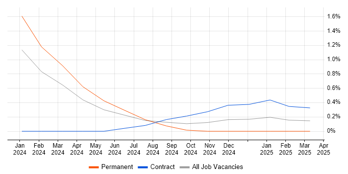 Job vacancy trend for Platform Engineer in Northampton Job vacancy trend for Platform Engineer in Northampton
