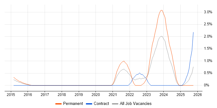Platform Engineering job vacancy trend in Northampton