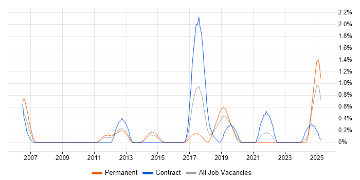 Job vacancy trend for PLM in Northampton
