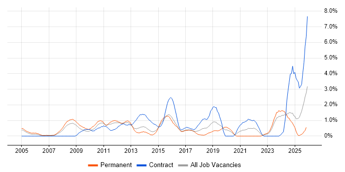 PMI Certification job vacancy trend in Northampton