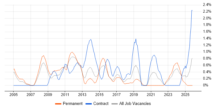 PMI job vacancy trend in Northampton