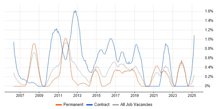 Job vacancy trend for PMO Analyst in Northampton Job vacancy trend for PMO Analyst in Northampton