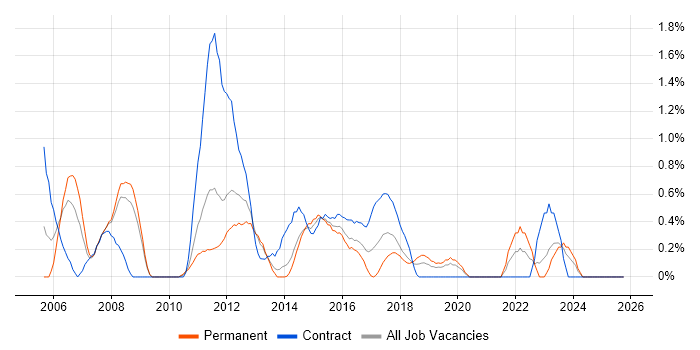PMO Manager job vacancy trend in Northampton