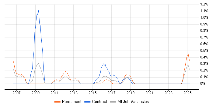 Job vacancy trend for Police in Northampton