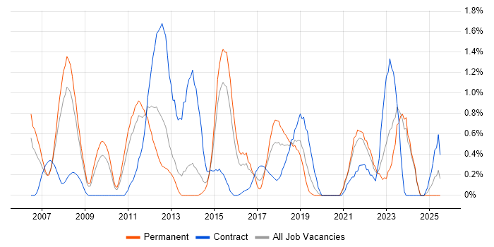 Job vacancy trend for Portfolio Management in Northampton