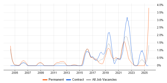 Job vacancy trend for PostgreSQL in Northampton