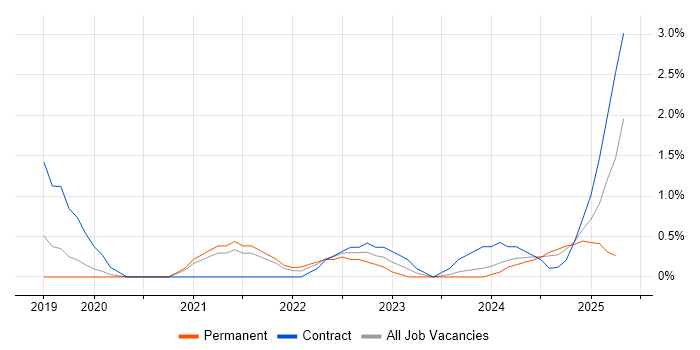 Job vacancy trend for Postman in Northampton