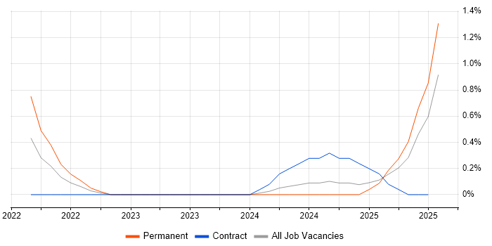 Job vacancy trend for Power Automate in Northampton