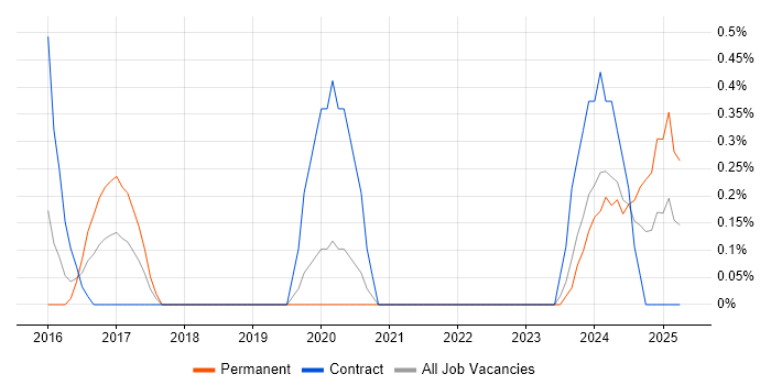 Job vacancy trend for Power BI Analyst in Northampton