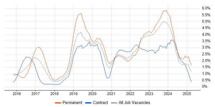 Job vacancy trend for Power BI in Northampton Job vacancy trend for Power BI in Northampton