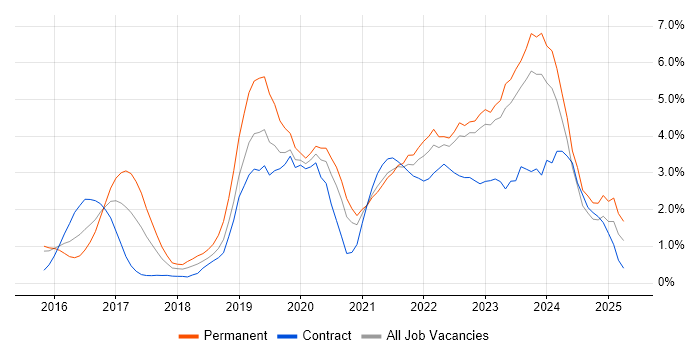 Job vacancy trend for Power Platform in Northampton Job vacancy trend for Power Platform in Northampton