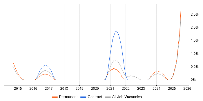 Job vacancy trend for Power Query in Northampton