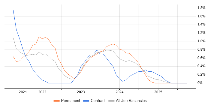 PowerApps job vacancy trend in Northampton
