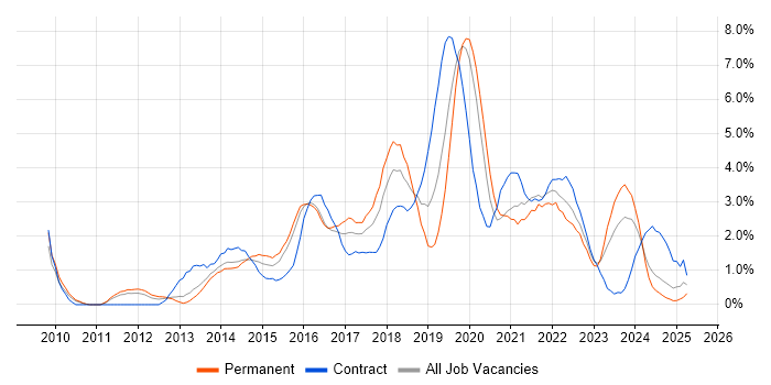 Job vacancy trend for PowerShell in Northampton