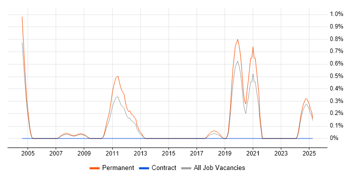 Job vacancy trend for Presales Engineer in Northampton Job vacancy trend for Presales Engineer in Northampton