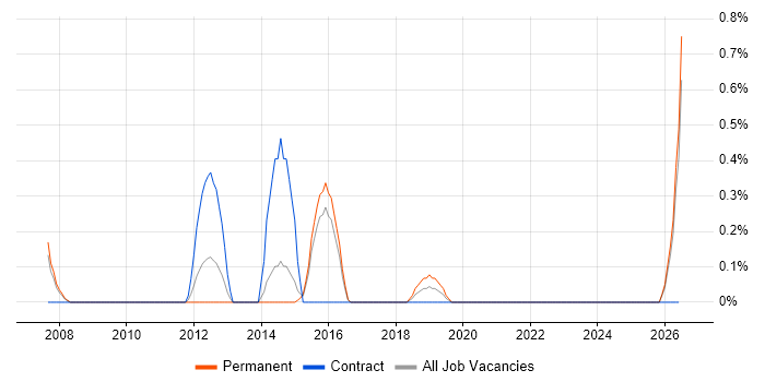 Pricing Analyst job vacancy trend in Northampton