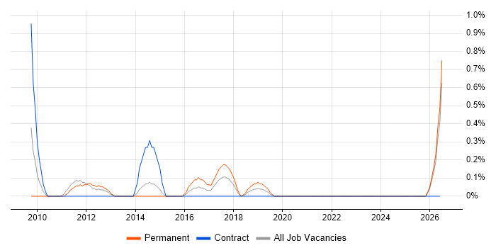 Pricing Strategy job vacancy trend in Northampton