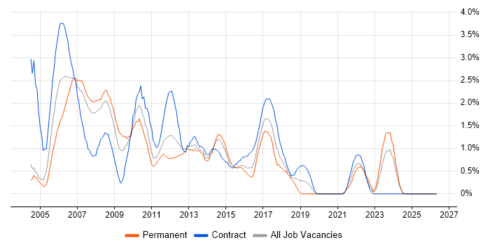 PRINCE2 Certification job vacancy trend in Northampton
