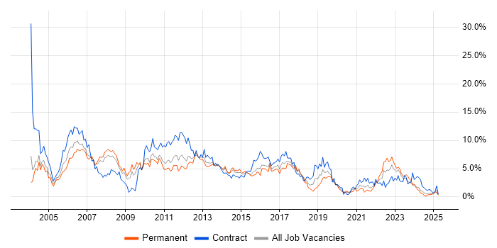 Job vacancy trend for PRINCE2 in Northampton