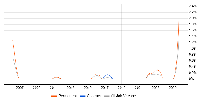 Principal Architect job vacancy trend in Northampton