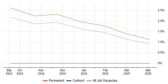 Job vacancy trend for Principal Security Analyst in Northampton