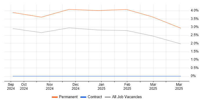 Job vacancy trend for Principal Security Engineer in Northampton
