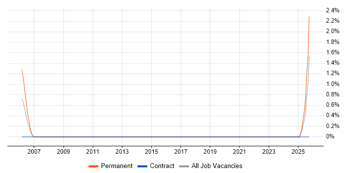 Principal Solutions Architect job vacancy trend in Northampton