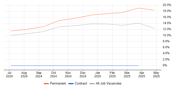 Job vacancy trend for Principal Systems Engineer in Northampton