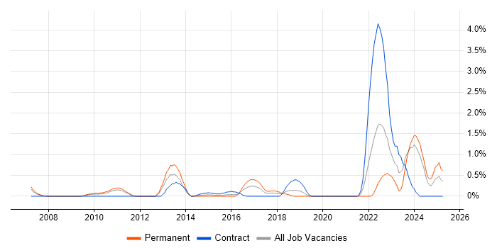 Job vacancy trend for Proactive Maintenance in Northampton Job vacancy trend for Proactive Maintenance in Northampton