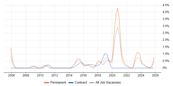 Proactive Monitoring job vacancy trend in Northampton