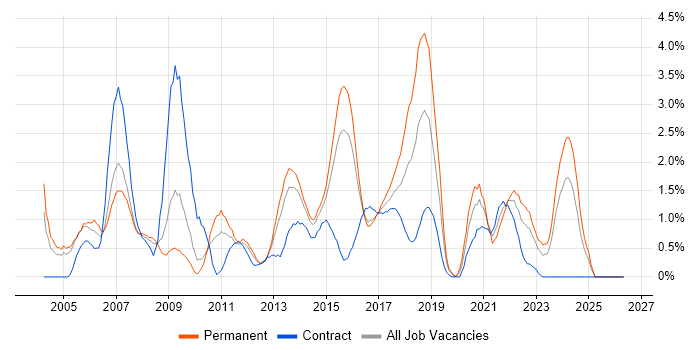 Problem Management job vacancy trend in Northampton
