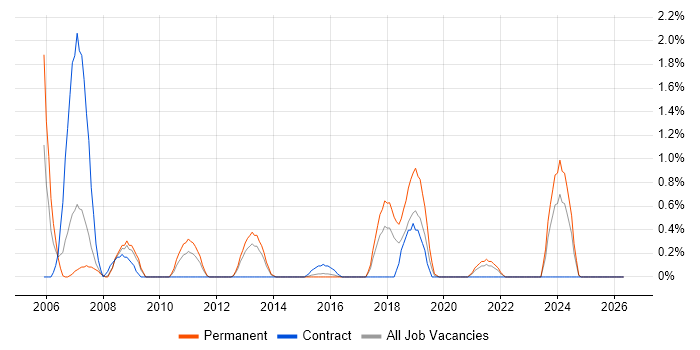 Problem Manager job vacancy trend in Northampton