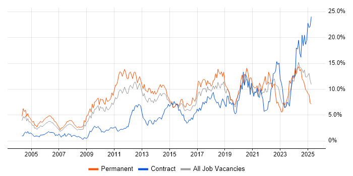 Job vacancy trend for Problem-Solving in Northampton Job vacancy trend for Problem-Solving in Northampton