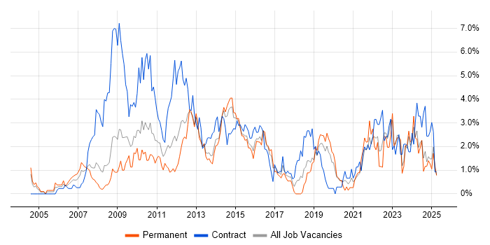 Job vacancy trend for Process Improvement in Northampton Job vacancy trend for Process Improvement in Northampton