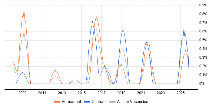 Procure-to-Pay job vacancy trend in Northampton