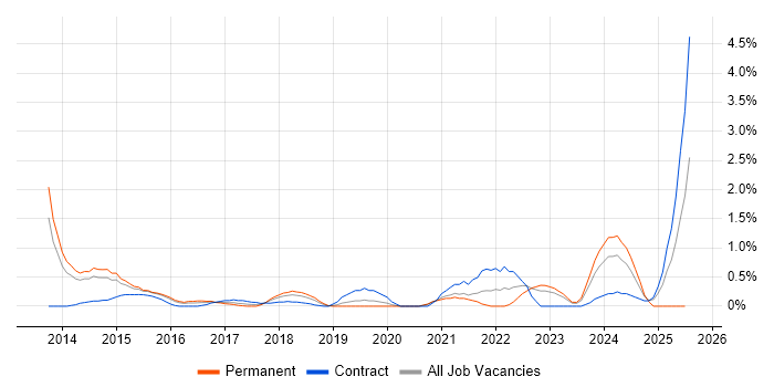 Job vacancy trend for Product Backlog in Northampton Job vacancy trend for Product Backlog in Northampton