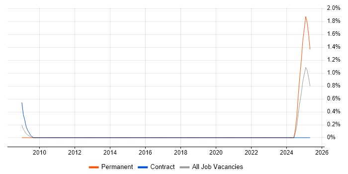 Job vacancy trend for Product Engineer in Northampton