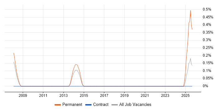 Product Governance job vacancy trend in Northampton